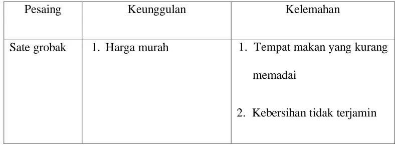 Tabel 2-1. Daftar pesaing 