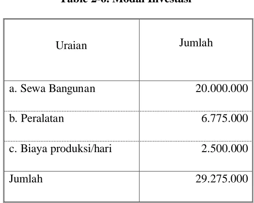 Table 2-6. Modal Investasi 