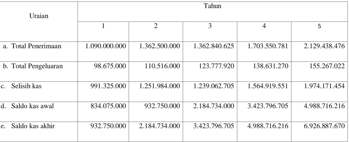 Tabel 2-7. Proyeksi Arus Kas 5 tahun 