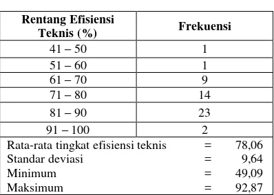 Tabel 3. Distribusi Efisiensi Teknis Usahatani Padi Sawah 