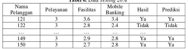 Tabel 6. Data Testing 20% 
