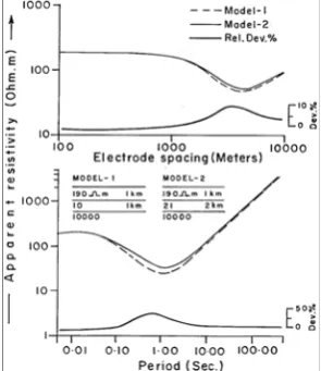 Figure 1.  Figure 1. DC and MT apparent resistivity curves for two models and their relative deviation with respect to Model 1