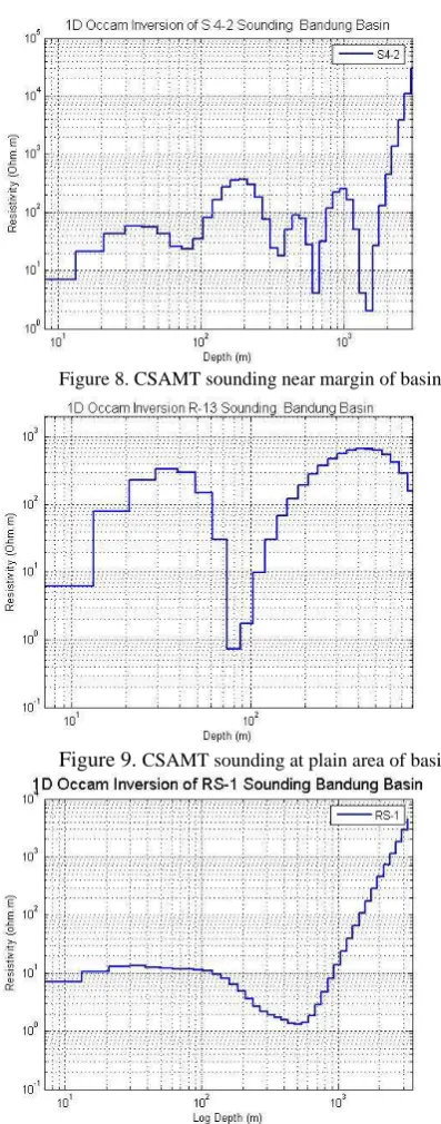 Figure 8. CSAMT sounding near margin of basin 
