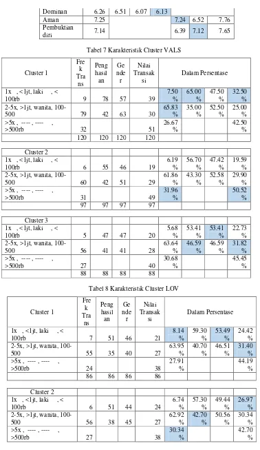 Tabel 7 Karakteristik Cluster VALS 