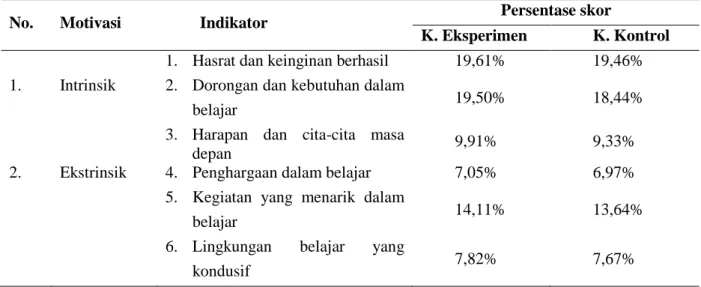 Tabel 2. Persentase Skor Motivasi Intrinsik dan Ekstrinsik Peserta Didik pada Kelas Eksperimen dan  Kontrol 