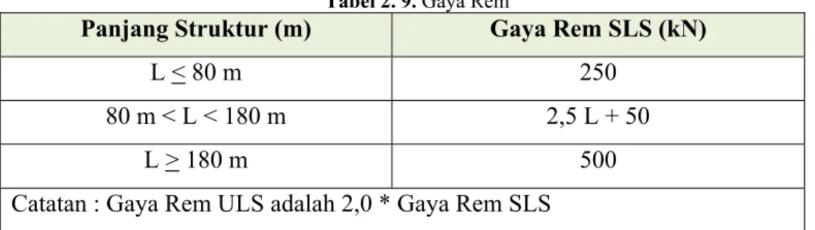 Tabel 2. 9. Gaya Rem 