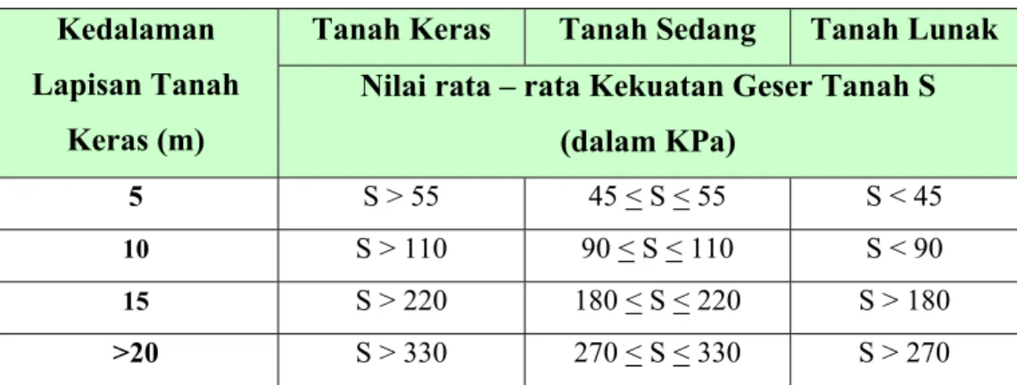Tabel 2. 12 Tabel klasifikasi jenis tanah untuk penentuan koefisien geser dasar gempa Kedalaman 