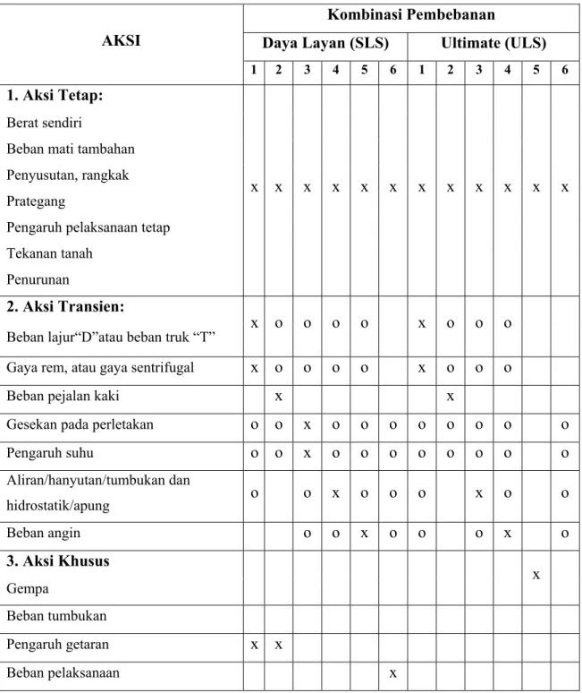 Tabel 2. 13 Kombinasi Beban yang Lazim untuk Keadaan Batas 