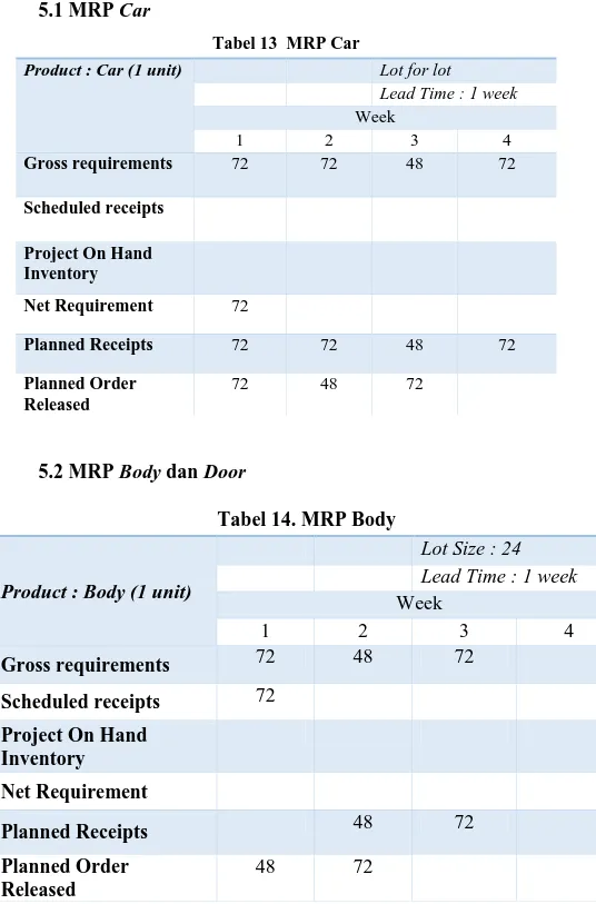 Tabel 14. MRP Body 