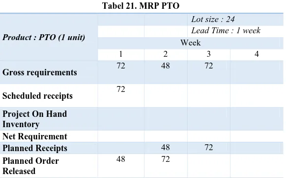 Tabel 21. MRP PTO 