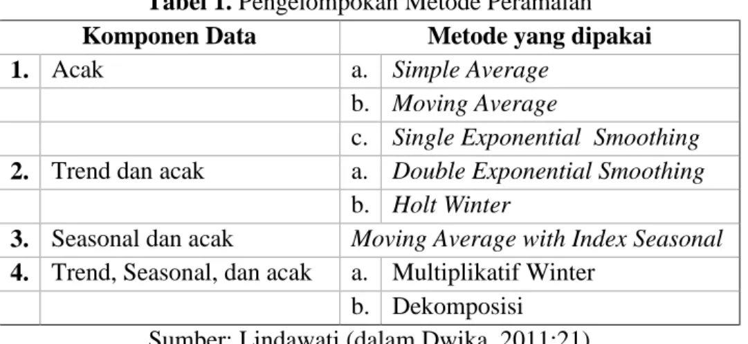 Tabel 1. Pengelompokan Metode Peramalan 