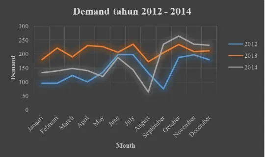 Gambar 1. Grafik Demand Tahun 2012 - 2014  2.  Peramalan 