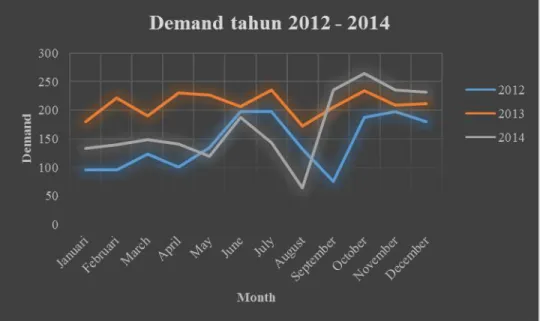 Gambar 1. Grafik Demand Tahun 2012 - 2014  2.  Peramalan 