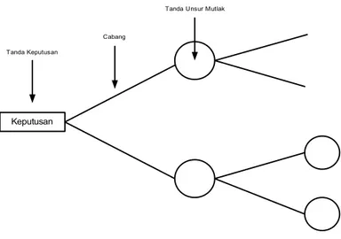 Gambar 2.2 Diagram Pohon (Tree Diagramming)  Prosedur atau tahapan untuk melakukan analisis pohon keputusan adalah:  a