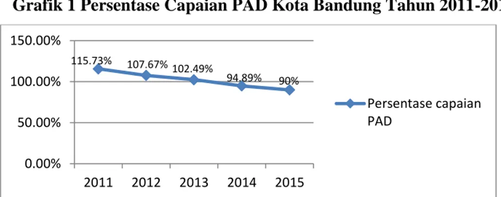 Grafik 1 Persentase Capaian PAD Kota Bandung Tahun 2011-2015 