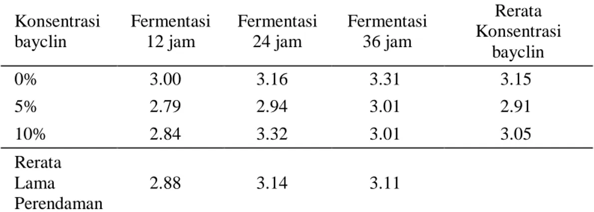 Tabel 4.   Rerata  Kecepatan  Tumbuh  Benih  Pada  Perlakuan  Lama  Fermentasi  Dan Konsentrasi Bayclin