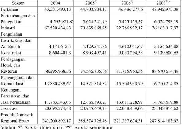 Tabel  1.2.  PDRB  Atas  Dasar  Harga  Konstan  2000  Provinsi  Jawa  Timur  Tahun  2004-2007 (dalam juta rupiah) 
