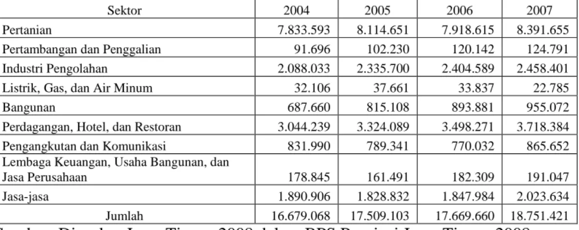 Tabel 1.3.  Perkembangan  Kesempatan  Kerja  Menurut  Lapangan  Usaha  di  Provinsi Jawa Timur Tahun 2004-2007 (dalam jiwa) 