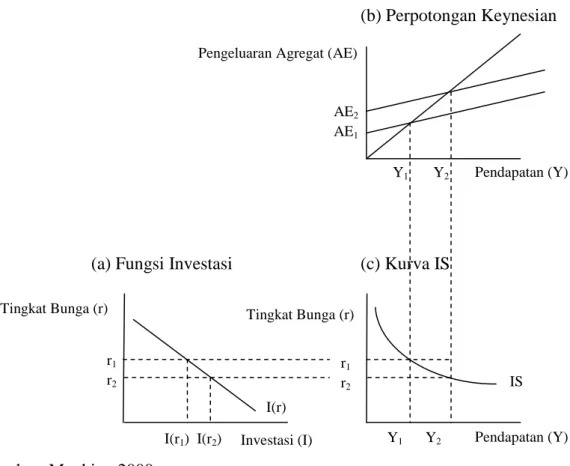 Gambar 2.2.  Hubungan Tingkat Suku Bunga, Investasi, Pengeluaran  yang Direncanakan, dan Pendapatan Nasional Riil 