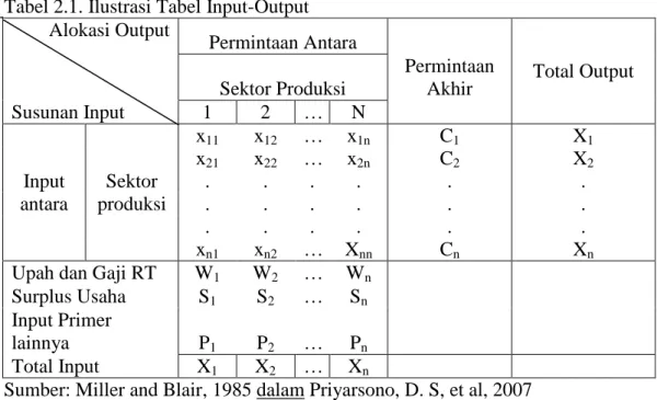Tabel 2.1. Ilustrasi Tabel Input-Output  Alokasi Output  Permintaan Antara  Total Output        Sektor Produksi  Permintaan Akhir  Susunan Input  1  2  …  N  Input  antara  Sektor  produksi  x 11 x 12 …  x 1n C 1 X 1x21x22…  x2nC2X2