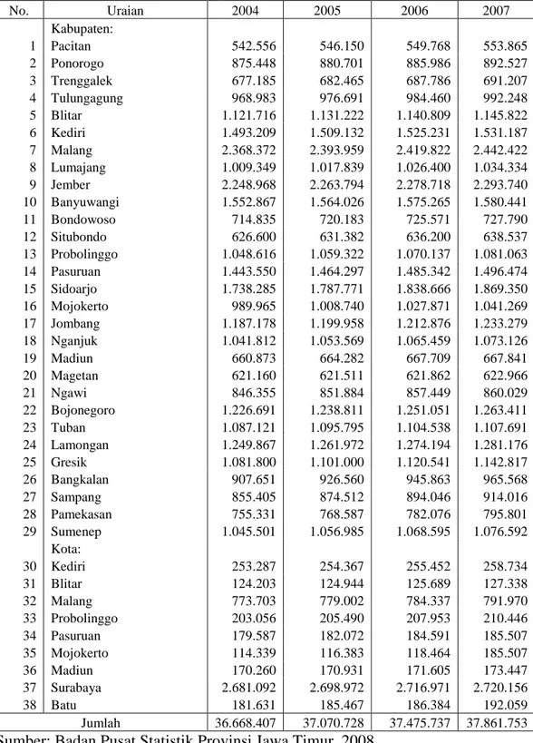 Tabel 4.2. Perkembangan Jumlah Penduduk per Kabupaten / Kota se-Jawa Timur  Tahun 2004-2007 (orang)  No