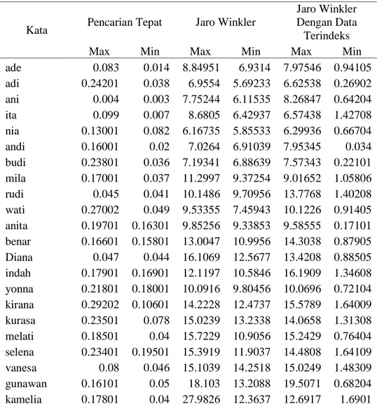 Tabel 2. Hasil Pengujian Dengan Jumlah Data 16.926 