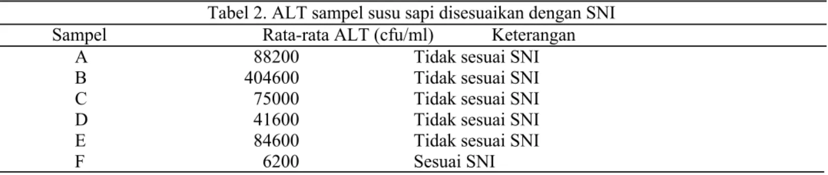 Tabel 2 menunjukkan nilai rata-rata ALT sampel susu yang telah disesuaikan dengan SNI (&lt;3x10 4 CFU/ml) 9 