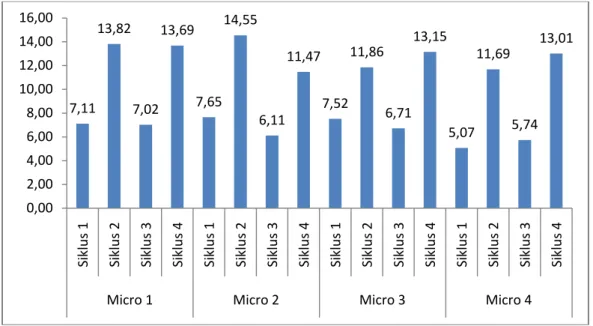 DIAGRAM PERBANDINGAN MICRO BERDASARKAN MEAN  7,11 13,82 7,02 13,69 7,65 14,55 6,11 11,47 7,52 11,86 6,71 13,15 5,07 11,69 5,74 13,01 0,002,004,006,008,0010,0012,0014,0016,00