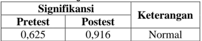 Tabel 3. Hasil Uji Normalitas  Signifikansi  