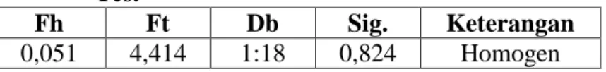 Tabel 4. Hasil Uji Homogenitas Variansi Data Pre-test dan Post- Post-Test 