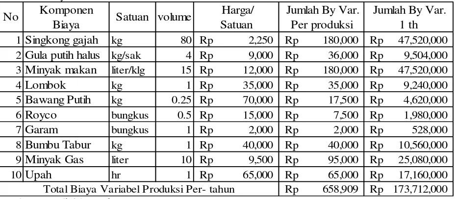 Tabel 3.2. Biaya Variabel Produksi Per-Tahun 