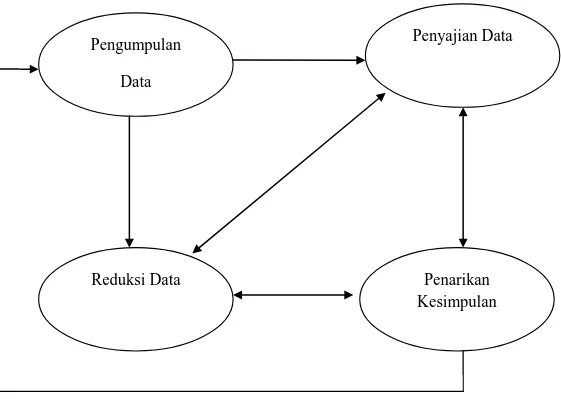 Gambar 3 . Komponen dalam analisis data 