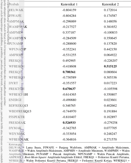 Tabel 11. Struktur total kanonik peubah wafeform dan spektrogram dari suara bangsa 