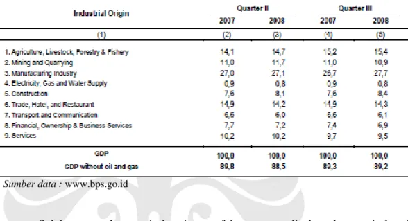 Tabel 1.2 Structure of GDP By Industrial Origin Second and Third Quarter  2007-2008 