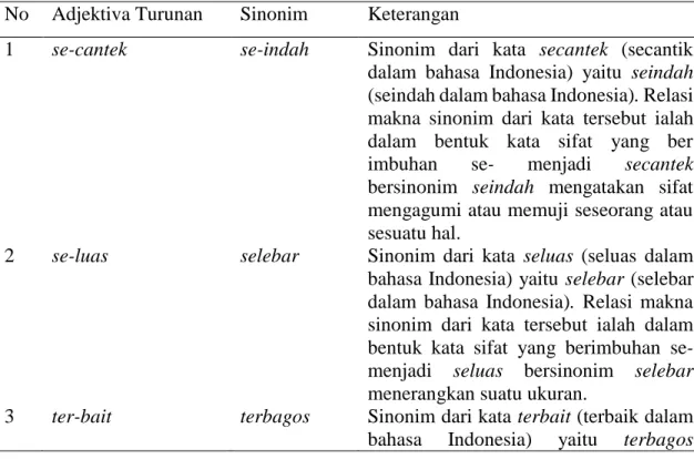 Tabel 4. Relasi Makna Adjektiva Turunan Sinonim dalam BMDS  No  Adjektiva Turunan   Sinonim  Keterangan  