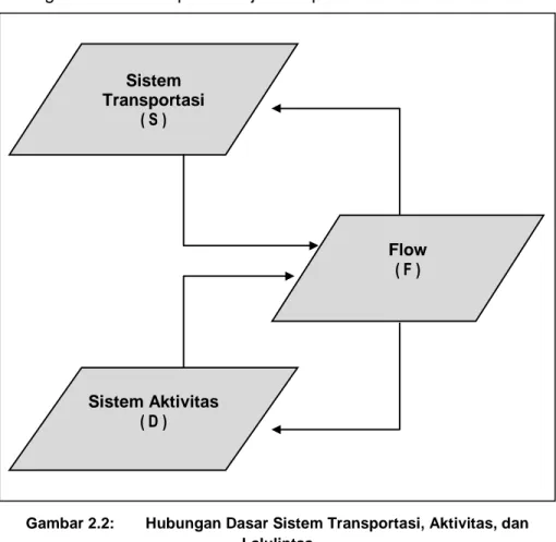 Gambar 2.2:  Hubungan Dasar Sistem Transportasi, Aktivitas, dan  Lalulintas Sistem Transportasi ( S )  Flow  ( F ) Sistem Aktivitas ( D ) 