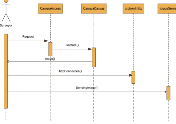 gambar 3.7 : diagram sequence analisis camera 
