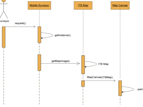 gambar 3.6 : Diagram sequence analisis menampilkan posisi surveyor 