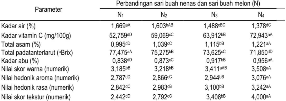 Tabel 2. Pengaruh konsentrasi sukrosa terhadap parameter mutu permen yang diamati 