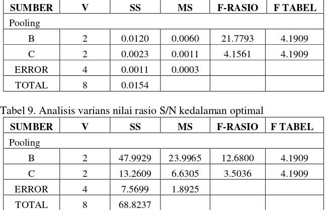 Tabel 9. Analisis varians nilai rasio S/N kedalaman optimal 