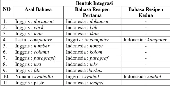 Tabel 1. Pengembangan Integrasi Bahasa dalam media Komputer 