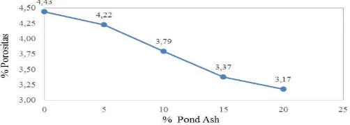 Gambar 3. Hubungan porositas dengan kadar pond ash. 