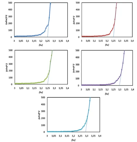 Gambar  4.  Kurva  hasil  transformasi  linier  (      vs      dari  nanostruktur  ZnO  yang  di-co- di-co-doping galium-aluminium 