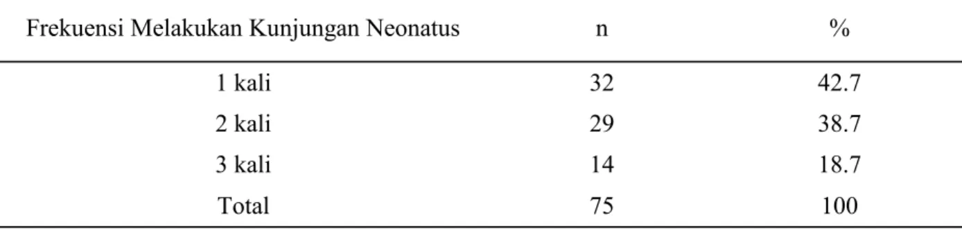 Tabel 2. Distribusi Pemanfaatan Pelayanan Kunjungan Neonatus Berdasarkan Frekuensi  Melakukan Kunjungan Neonatusdi Wilayah Kerja Puskesmas Balangnipa  