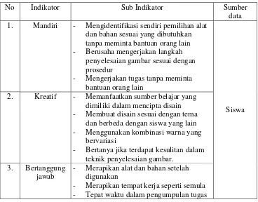 Tabel 5. Kisi-kisi Instrumen Lembar observasi (Penilaian Sikap) 