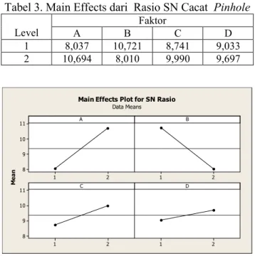 Tabel 3. Main Effects dari  Rasio SN Cacat  Pinhole  Level  Faktor  A  B  C  D  1  8,037  10,721  8,741  9,033  2  10,694  8,010  9,990  9,697  21111098 21 21111098 21AMeanBCD