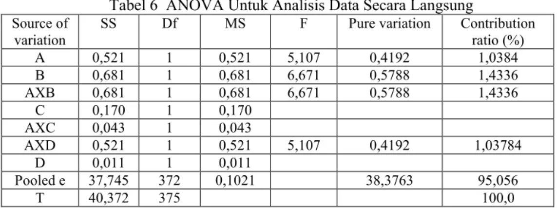 Tabel 6  ANOVA Untuk Analisis Data Secara Langsung  Source of 