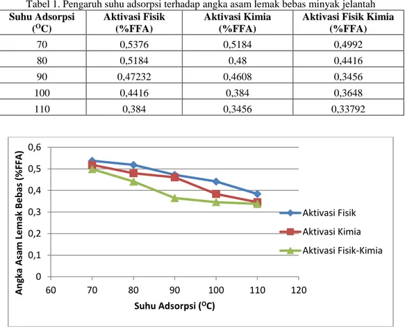 Tabel 1. Pengaruh suhu adsorpsi terhadap angka asam lemak bebas minyak jelantah  Suhu Adsorpsi  ( O C)  Aktivasi Fisik (%FFA)  Aktivasi Kimia (%FFA) 