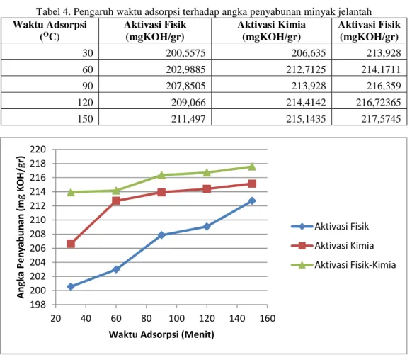 Tabel 4. Pengaruh waktu adsorpsi terhadap angka penyabunan minyak jelantah  Waktu Adsorpsi  ( O C)  Aktivasi Fisik (mgKOH/gr)  Aktivasi Kimia (mgKOH/gr)  Aktivasi Fisik (mgKOH/gr)  30  200,5575  206,635  213,928  60  202,9885  212,7125  214,1711  90  207,8