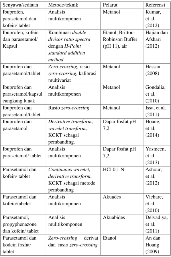 Tabel 2.1 Aplikasi spektrofotometri derivatif pada berbagai zat 
